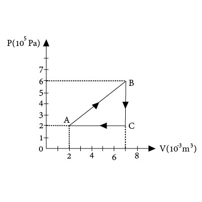 NEET 2013 Physics - Heat and Thermodynamics Question 54 English